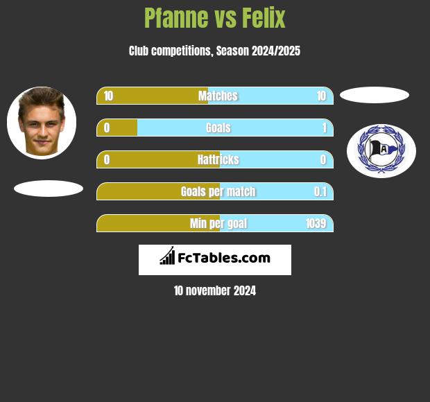 Pfanne vs Felix h2h player stats