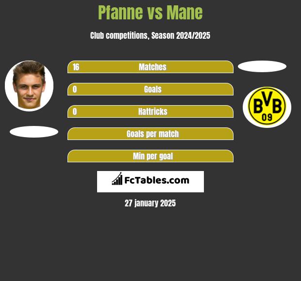 Pfanne vs Mane h2h player stats