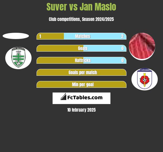 Suver vs Jan Maslo h2h player stats