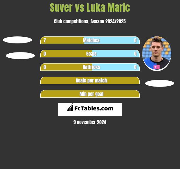 Suver vs Luka Maric h2h player stats