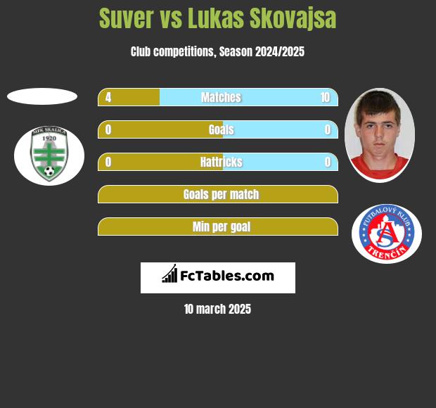 Suver vs Lukas Skovajsa h2h player stats