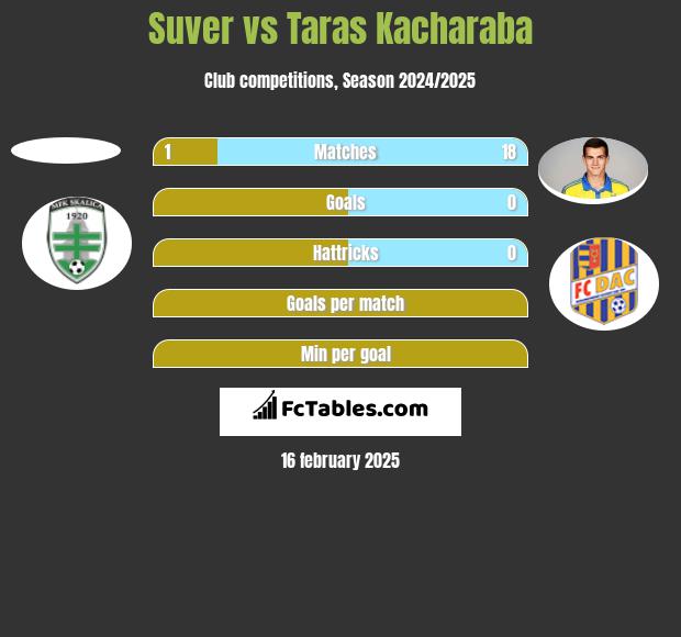 Suver vs Taras Kacharaba h2h player stats