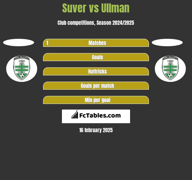 Suver vs Ullman h2h player stats