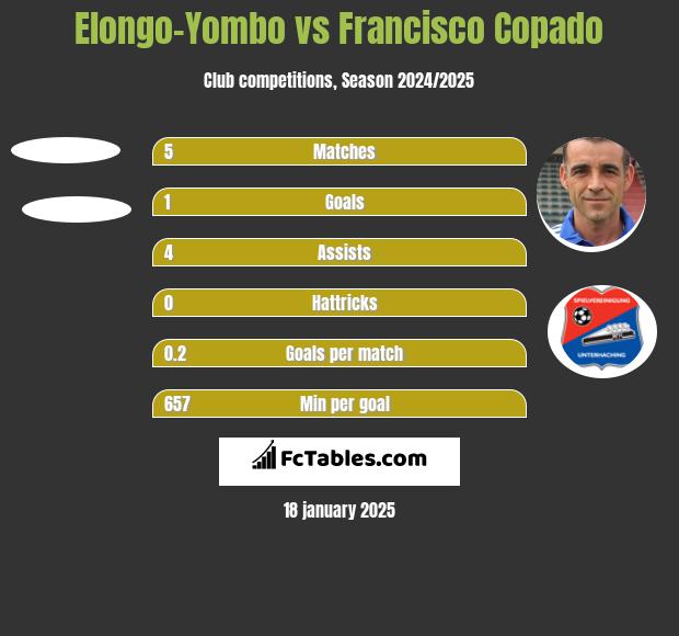 Elongo-Yombo vs Francisco Copado h2h player stats