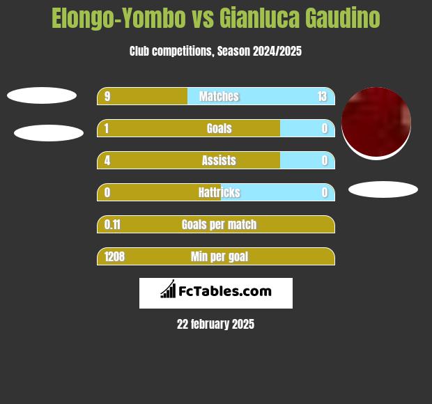 Elongo-Yombo vs Gianluca Gaudino h2h player stats