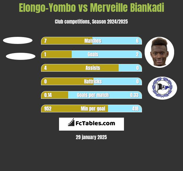 Elongo-Yombo vs Merveille Biankadi h2h player stats