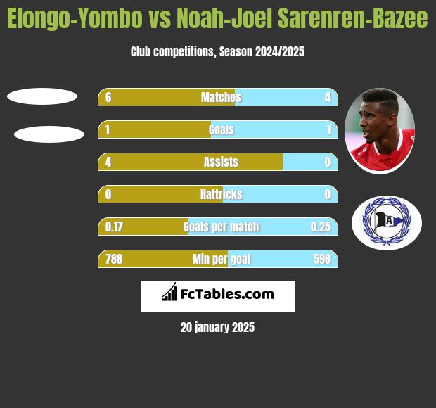 Elongo-Yombo vs Noah-Joel Sarenren-Bazee h2h player stats