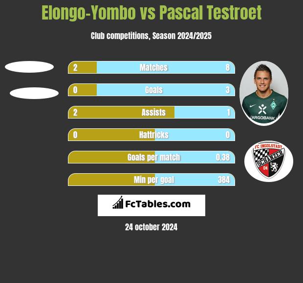 Elongo-Yombo vs Pascal Testroet h2h player stats