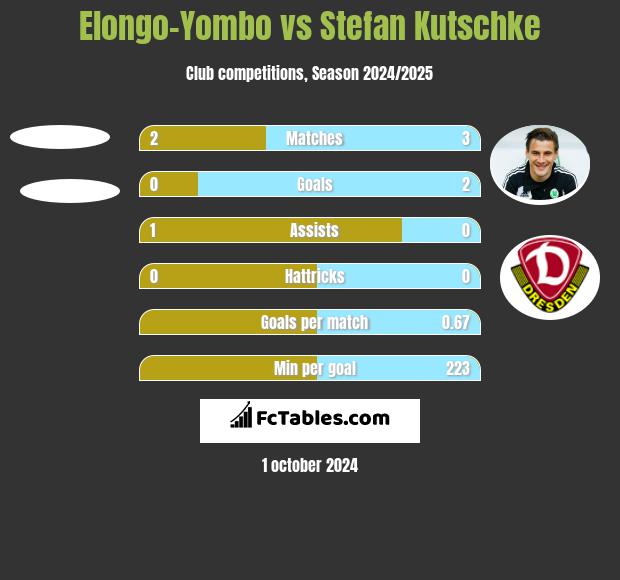 Elongo-Yombo vs Stefan Kutschke h2h player stats