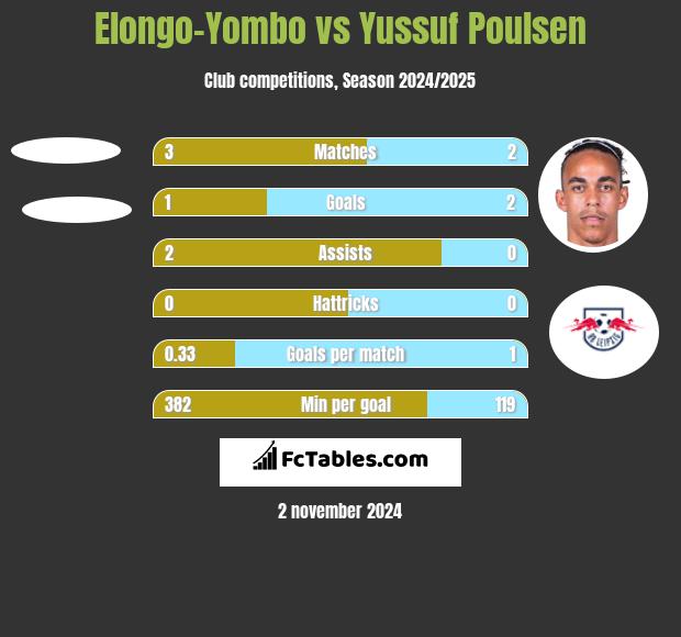 Elongo-Yombo vs Yussuf Poulsen h2h player stats