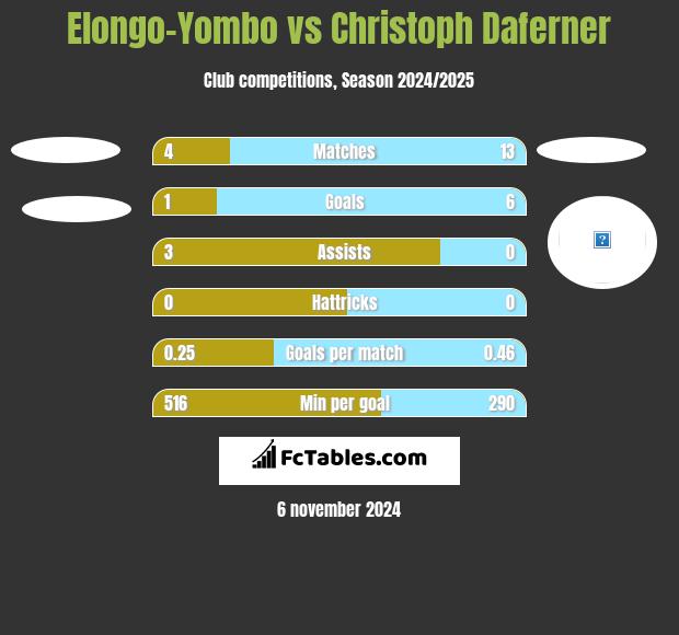 Elongo-Yombo vs Christoph Daferner h2h player stats