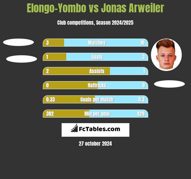 Elongo-Yombo vs Jonas Arweiler h2h player stats