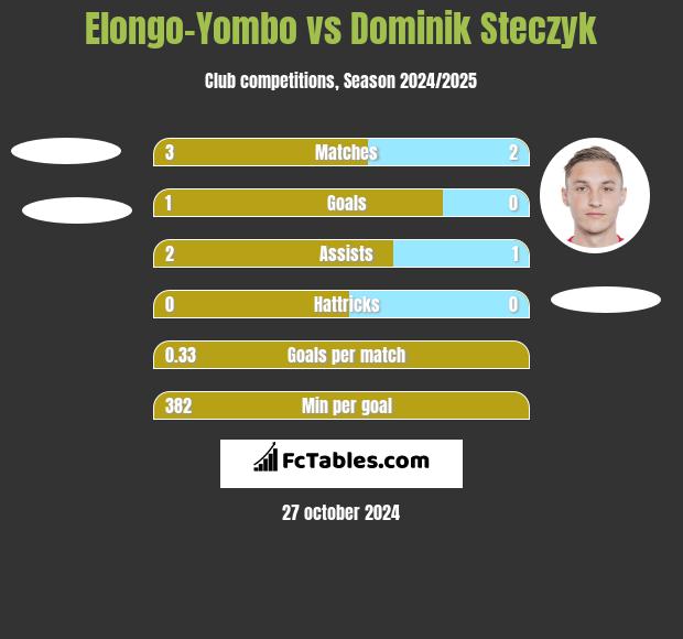 Elongo-Yombo vs Dominik Steczyk h2h player stats