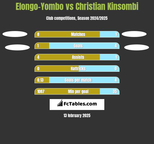 Elongo-Yombo vs Christian Kinsombi h2h player stats