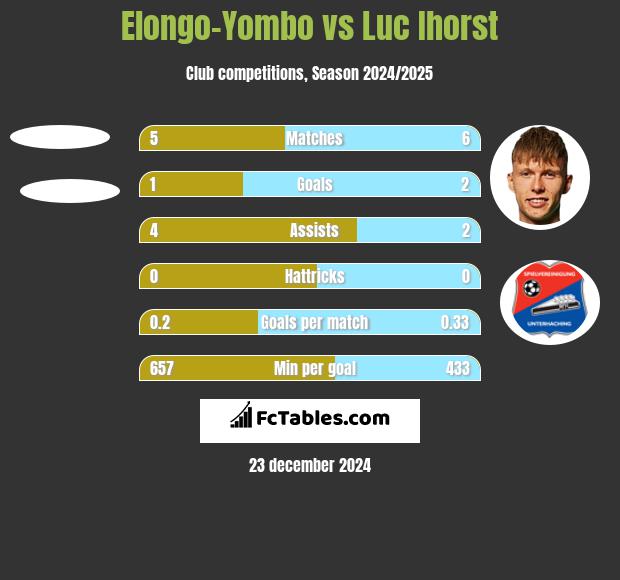 Elongo-Yombo vs Luc Ihorst h2h player stats