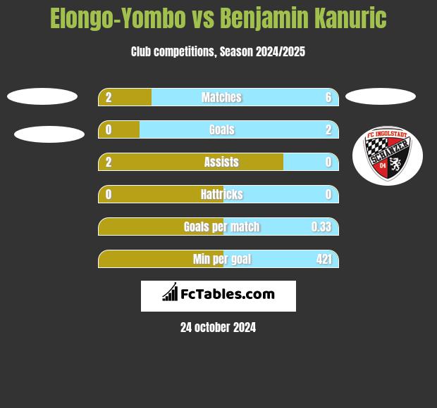 Elongo-Yombo vs Benjamin Kanuric h2h player stats