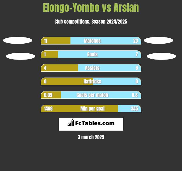 Elongo-Yombo vs Arslan h2h player stats