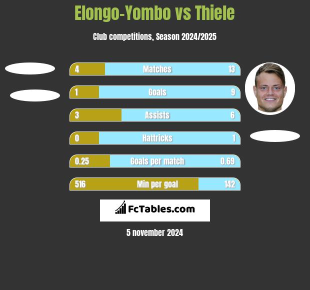 Elongo-Yombo vs Thiele h2h player stats