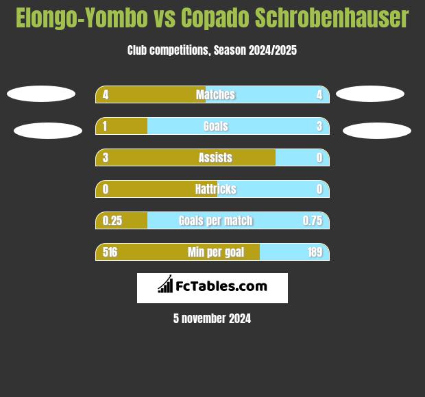 Elongo-Yombo vs Copado Schrobenhauser h2h player stats