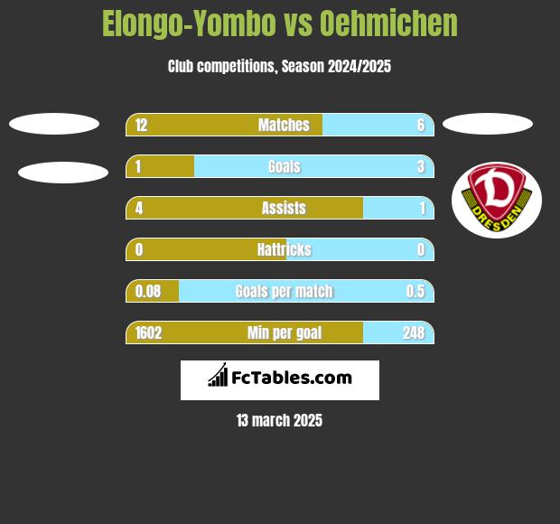 Elongo-Yombo vs Oehmichen h2h player stats