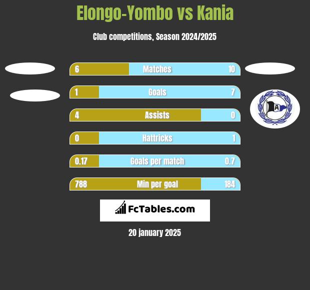 Elongo-Yombo vs Kania h2h player stats