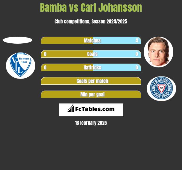 Bamba vs Carl Johansson h2h player stats