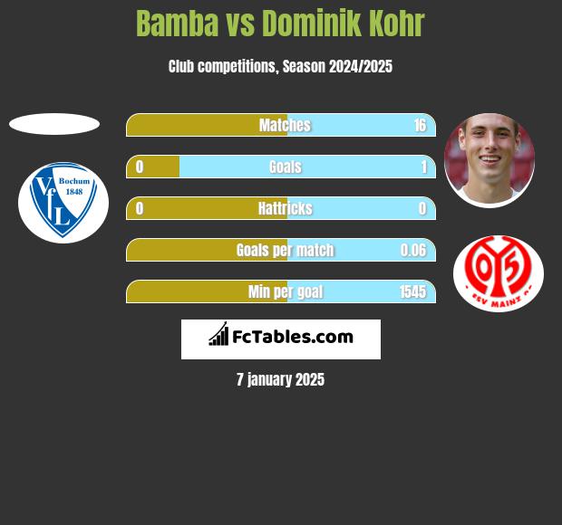 Bamba vs Dominik Kohr h2h player stats