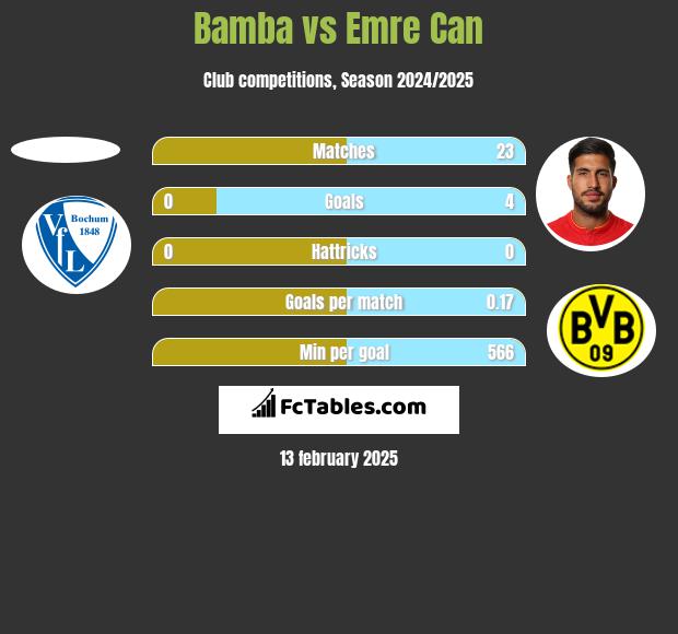 Bamba vs Emre Can h2h player stats