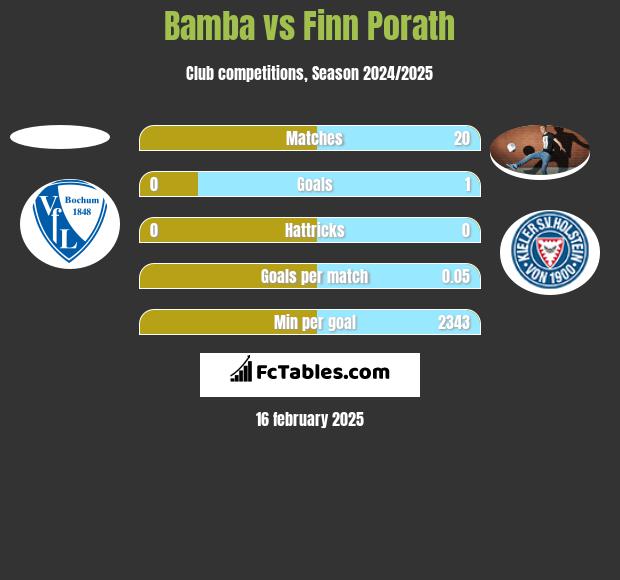 Bamba vs Finn Porath h2h player stats