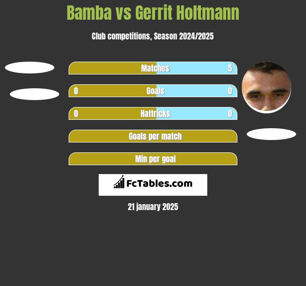 Bamba vs Gerrit Holtmann h2h player stats