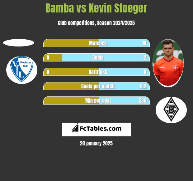 Bamba vs Kevin Stoeger h2h player stats