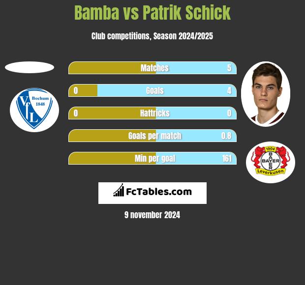 Bamba vs Patrik Schick h2h player stats