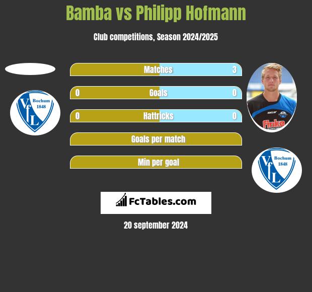 Bamba vs Philipp Hofmann h2h player stats