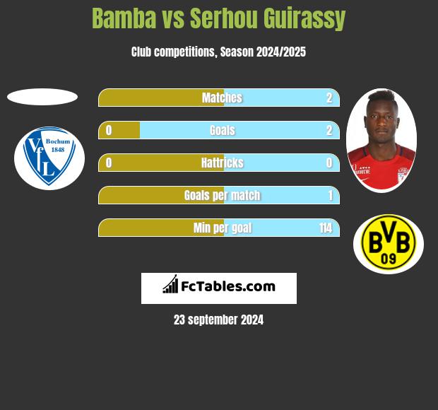 Bamba vs Serhou Guirassy h2h player stats