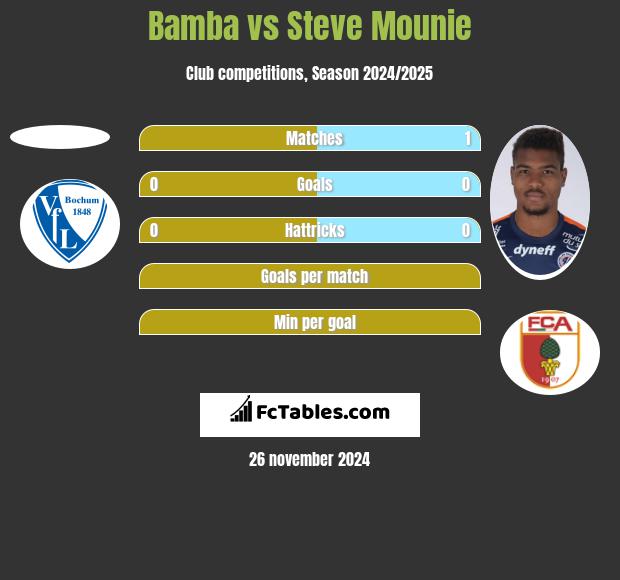 Bamba vs Steve Mounie h2h player stats