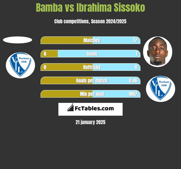 Bamba vs Ibrahima Sissoko h2h player stats