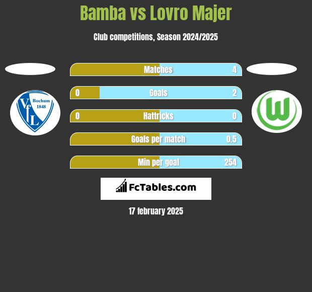 Bamba vs Lovro Majer h2h player stats