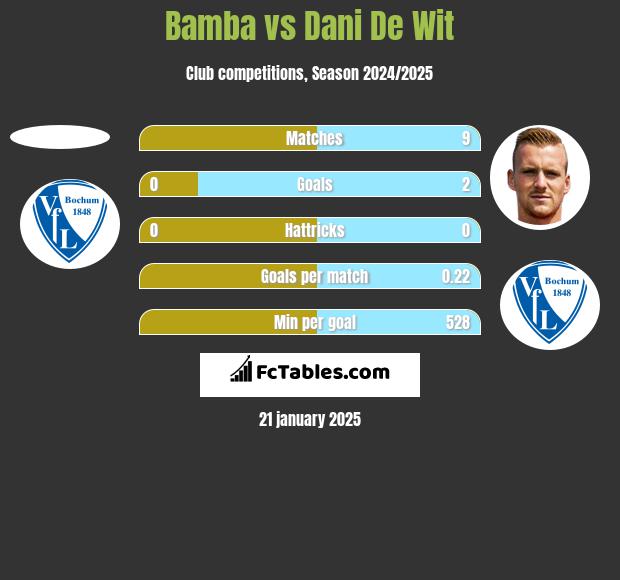 Bamba vs Dani De Wit h2h player stats