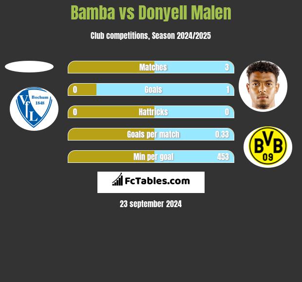 Bamba vs Donyell Malen h2h player stats