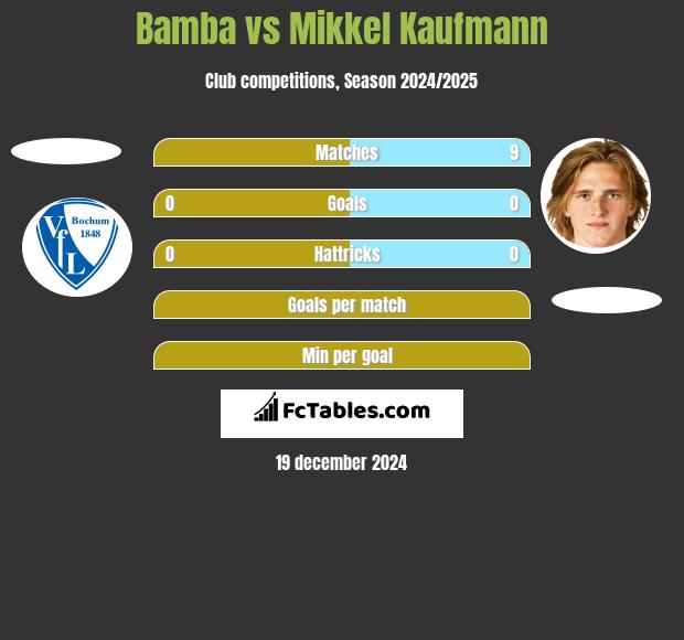 Bamba vs Mikkel Kaufmann h2h player stats