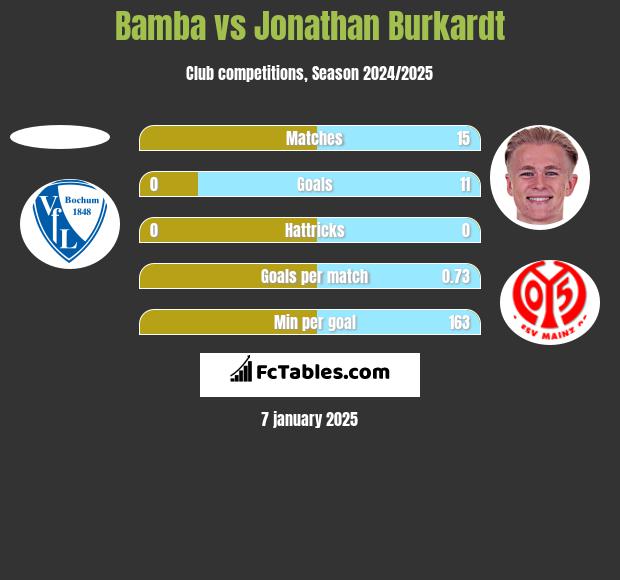 Bamba vs Jonathan Burkardt h2h player stats