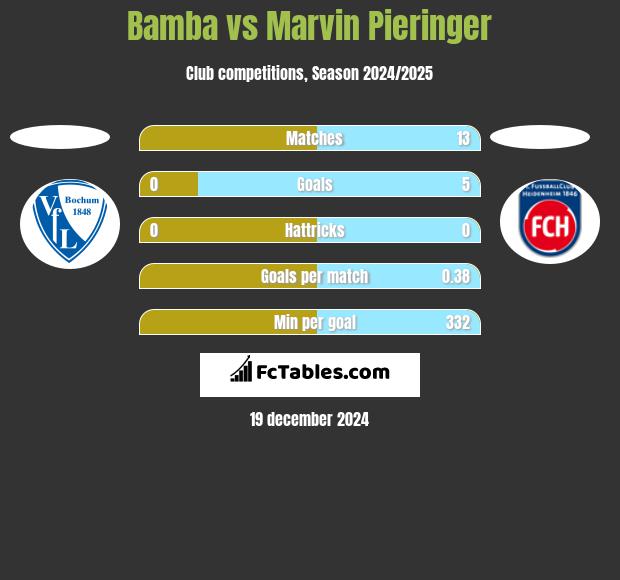 Bamba vs Marvin Pieringer h2h player stats