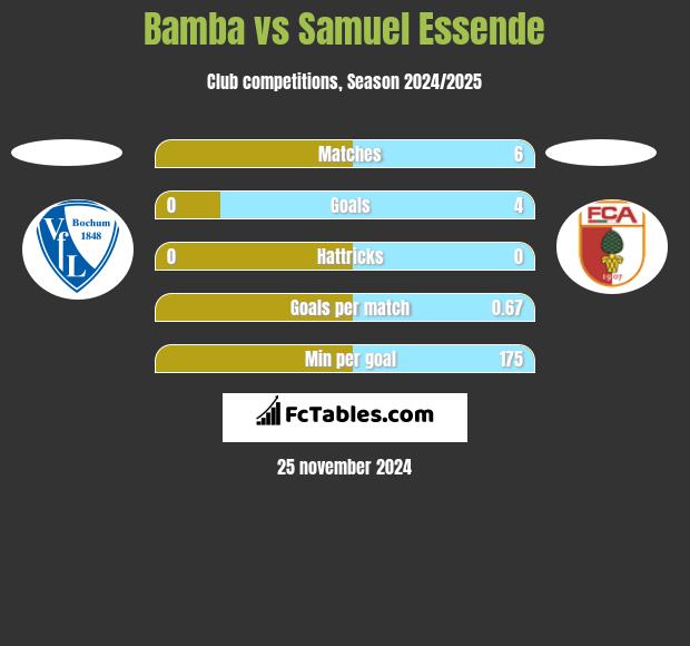 Bamba vs Samuel Essende h2h player stats