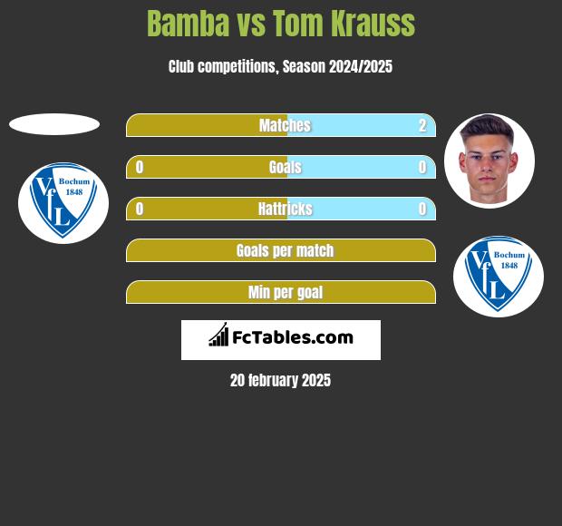 Bamba vs Tom Krauss h2h player stats