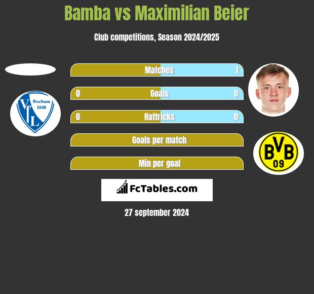 Bamba vs Maximilian Beier h2h player stats