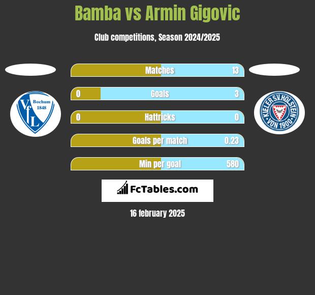 Bamba vs Armin Gigovic h2h player stats