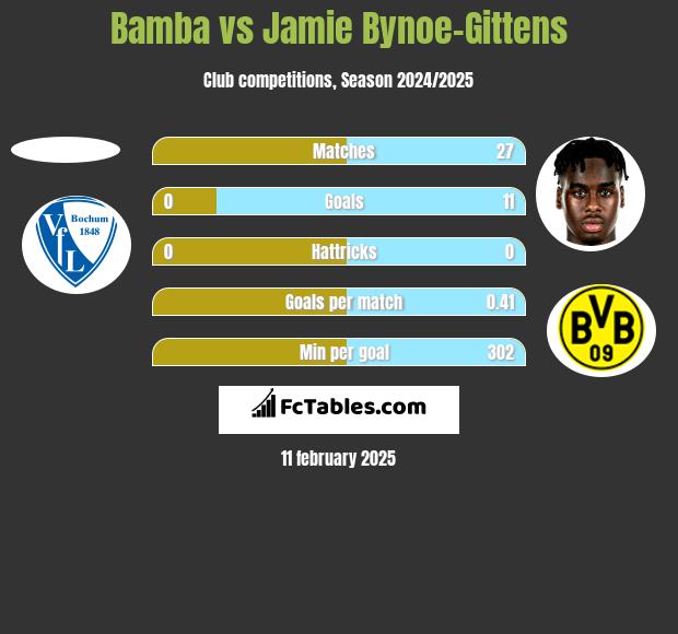 Bamba vs Jamie Bynoe-Gittens h2h player stats