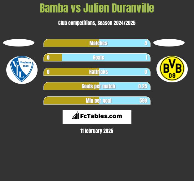 Bamba vs Julien Duranville h2h player stats