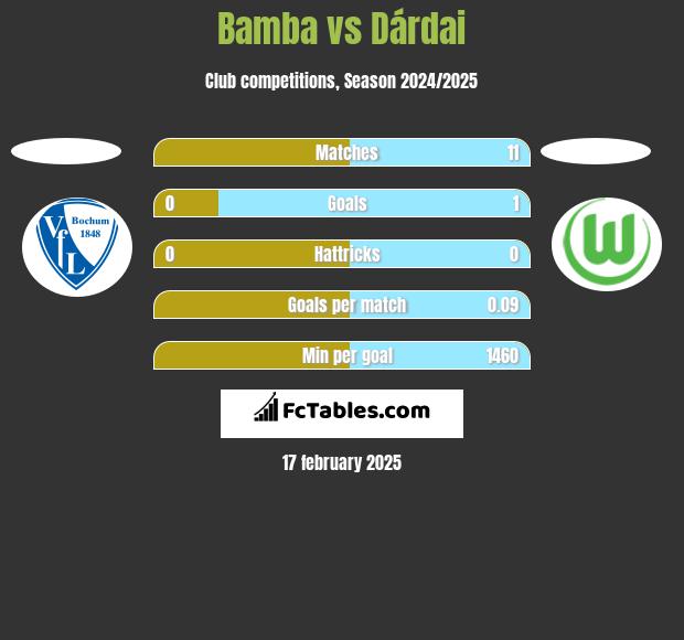 Bamba vs Dárdai h2h player stats