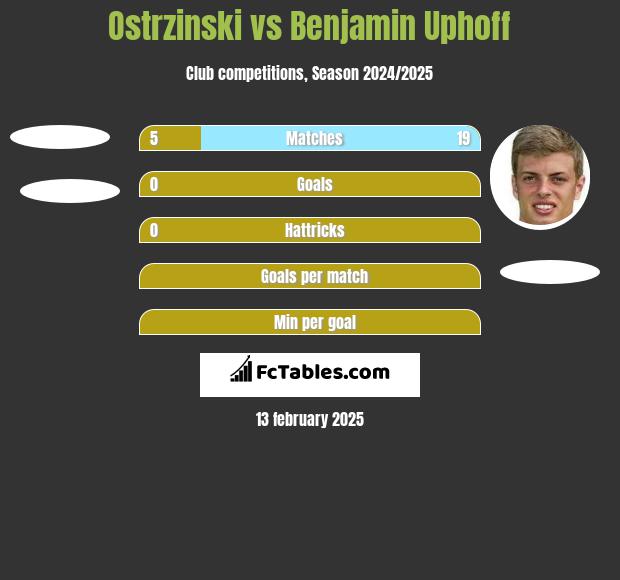 Ostrzinski vs Benjamin Uphoff h2h player stats